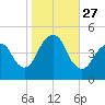 Barren Island tide chart for Monday, October 27, 2025