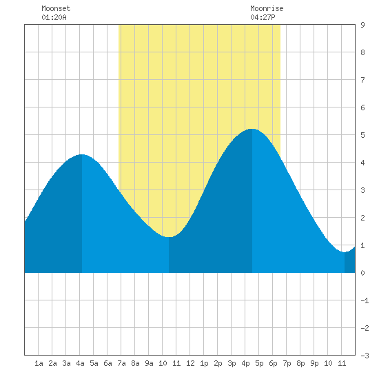 Barren Island tide chart for Thursday, October 2, 2025