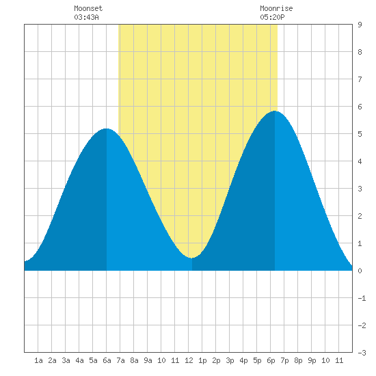 Barren Island tide chart for Saturday, October 4, 2025