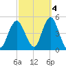 Barren Island tide chart for Saturday, October 4, 2025