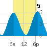 Barren Island tide chart for Sunday, October 5, 2025