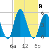 Barren Island tide chart for Thursday, October 9, 2025