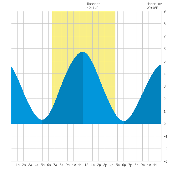 Barren Island tide chart for Monday, November 10, 2025