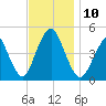 Barren Island tide chart for Monday, November 10, 2025