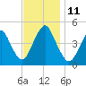 Barren Island tide chart for Tuesday, November 11, 2025