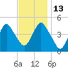 Barren Island tide chart for Thursday, November 13, 2025