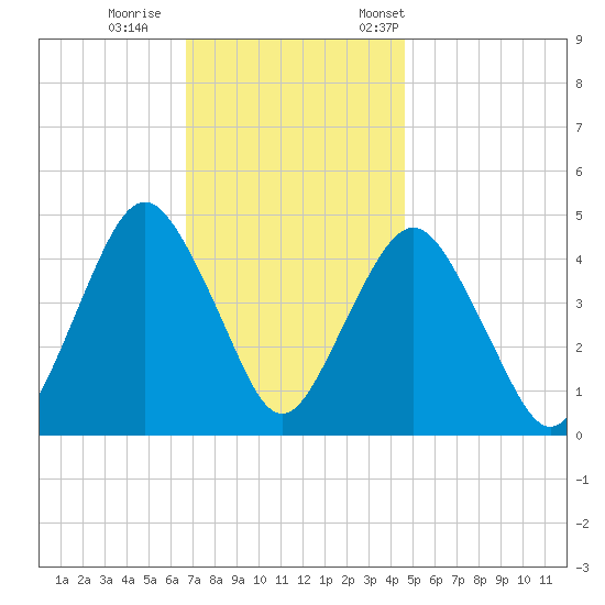 Barren Island tide chart for Sunday, November 16, 2025