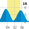 Barren Island tide chart for Sunday, November 16, 2025