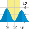 Barren Island tide chart for Monday, November 17, 2025