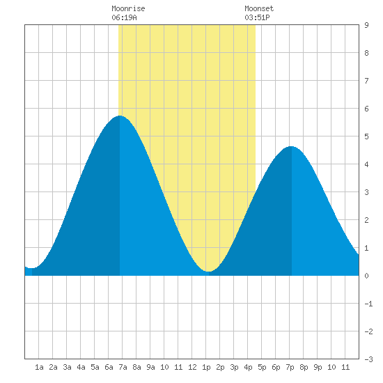 Barren Island tide chart for Wednesday, November 19, 2025