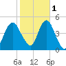 Barren Island tide chart for Saturday, November 1, 2025