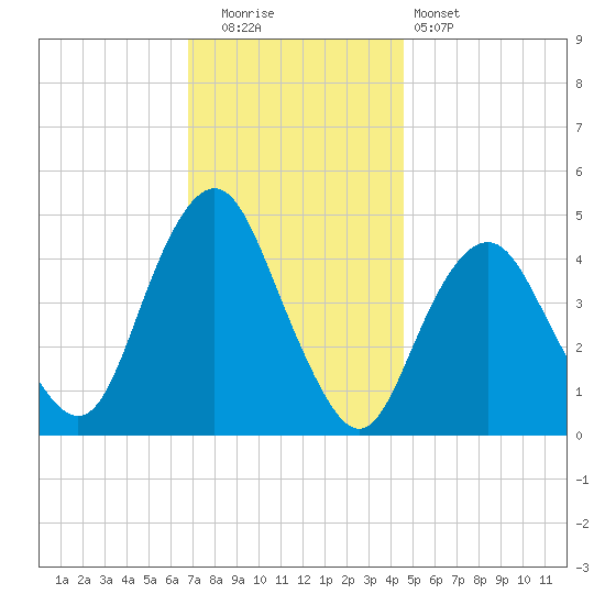 Barren Island tide chart for Friday, November 21, 2025