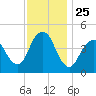 Barren Island tide chart for Tuesday, November 25, 2025