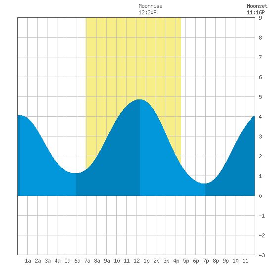 Barren Island tide chart for Thursday, November 27, 2025
