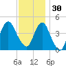 Barren Island tide chart for Sunday, November 30, 2025