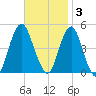 Barren Island tide chart for Monday, November 3, 2025