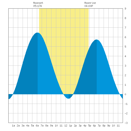 Barren Island tide chart for Tuesday, November 4, 2025