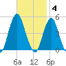 Barren Island tide chart for Tuesday, November 4, 2025