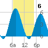 Barren Island tide chart for Thursday, November 6, 2025