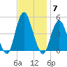 Barren Island tide chart for Friday, November 7, 2025