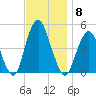 Barren Island tide chart for Saturday, November 8, 2025