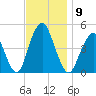 Barren Island tide chart for Sunday, November 9, 2025