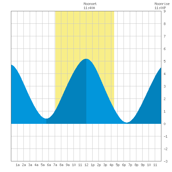 Barren Island tide chart for Wednesday, December 10, 2025