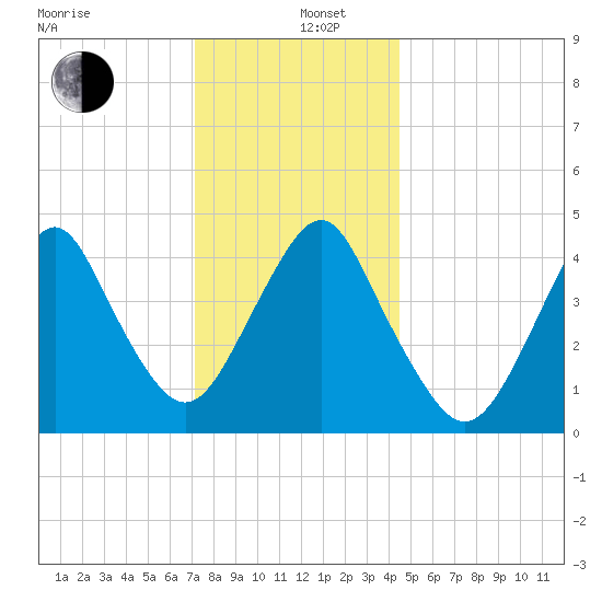 Barren Island tide chart for Thursday, December 11, 2025