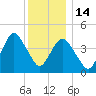Barren Island tide chart for Sunday, December 14, 2025