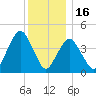Barren Island tide chart for Tuesday, December 16, 2025