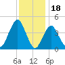 Barren Island tide chart for Thursday, December 18, 2025