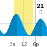 Barren Island tide chart for Sunday, December 21, 2025