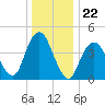Barren Island tide chart for Monday, December 22, 2025