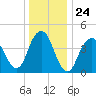 Barren Island tide chart for Wednesday, December 24, 2025