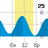 Barren Island tide chart for Thursday, December 25, 2025