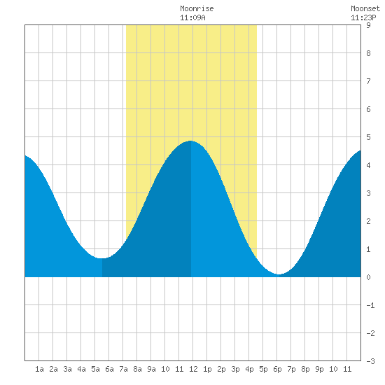 Barren Island tide chart for Friday, December 26, 2025