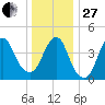 Barren Island tide chart for Saturday, December 27, 2025