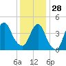 Barren Island tide chart for Sunday, December 28, 2025