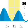 Barren Island tide chart for Tuesday, December 30, 2025