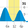Barren Island tide chart for Wednesday, December 31, 2025