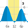 Barren Island tide chart for Wednesday, December 3, 2025