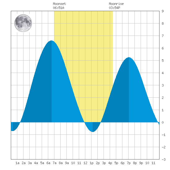 Barren Island tide chart for Thursday, December 4, 2025
