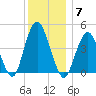 Barren Island tide chart for Sunday, December 7, 2025