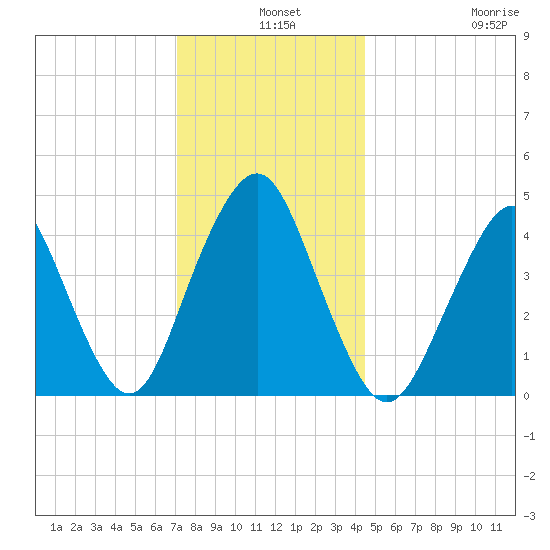 Barren Island tide chart for Tuesday, December 9, 2025