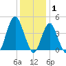 Barren Island tide chart for Thursday, January 1, 2026