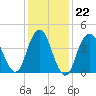 Barren Island tide chart for Thursday, January 22, 2026