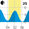 Barren Island tide chart for Sunday, January 25, 2026
