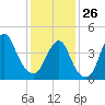 Barren Island tide chart for Monday, January 26, 2026