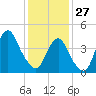 Barren Island tide chart for Tuesday, January 27, 2026