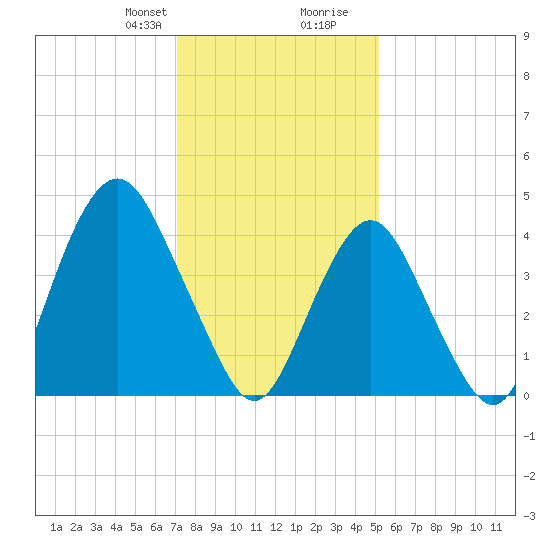 Barren Island tide chart for Thursday, January 29, 2026